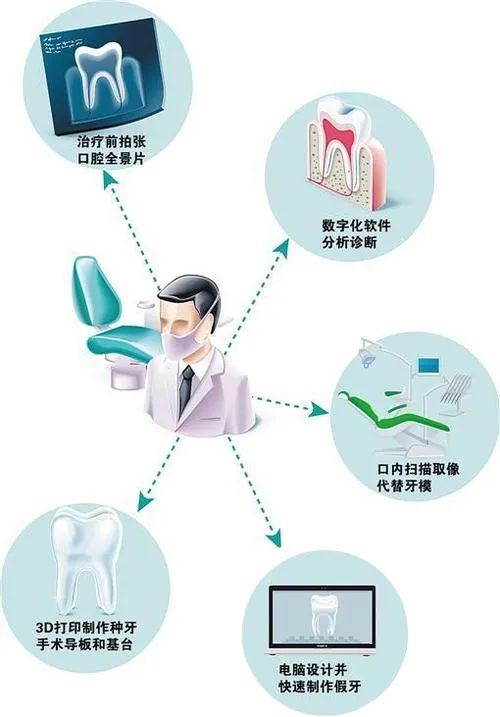 數(shù)字化口腔醫(yī)療 讓‘即刻修復(fù)’成為現(xiàn)實