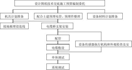 建筑智能化系統工程 施工組織設計與工程質量控制的關鍵路徑